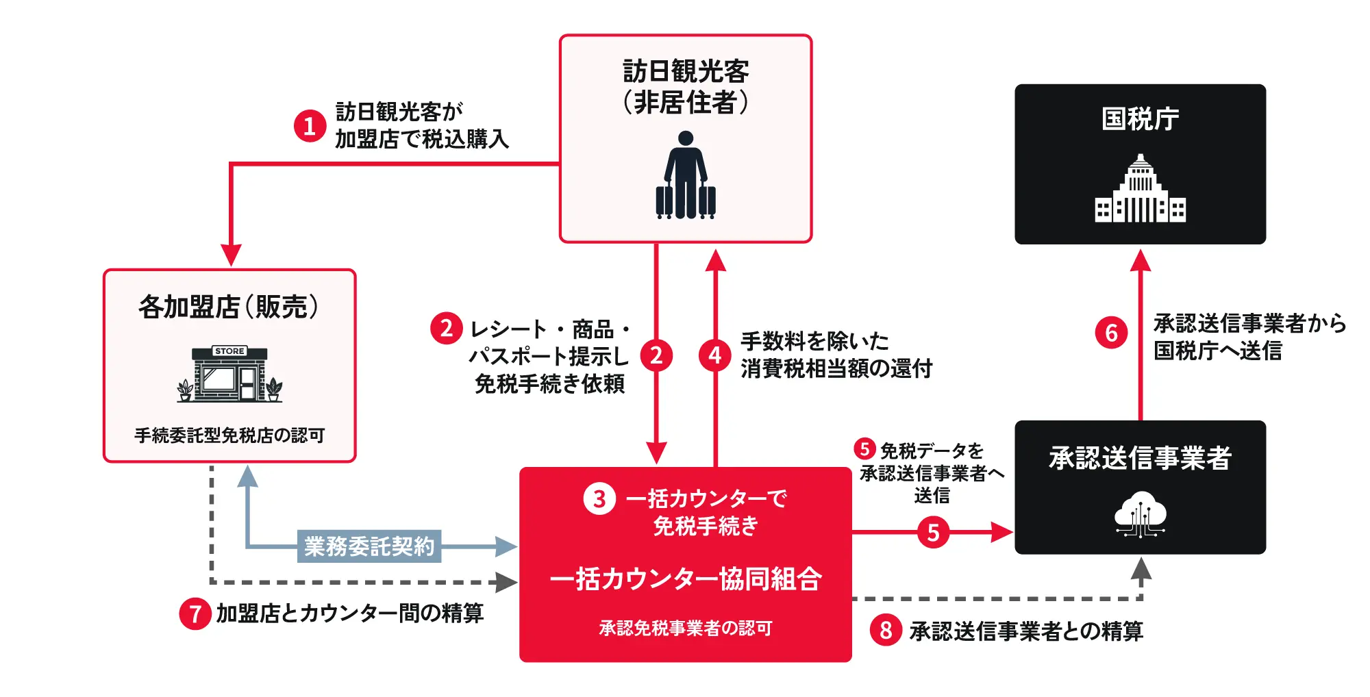 カウンター運営相関図